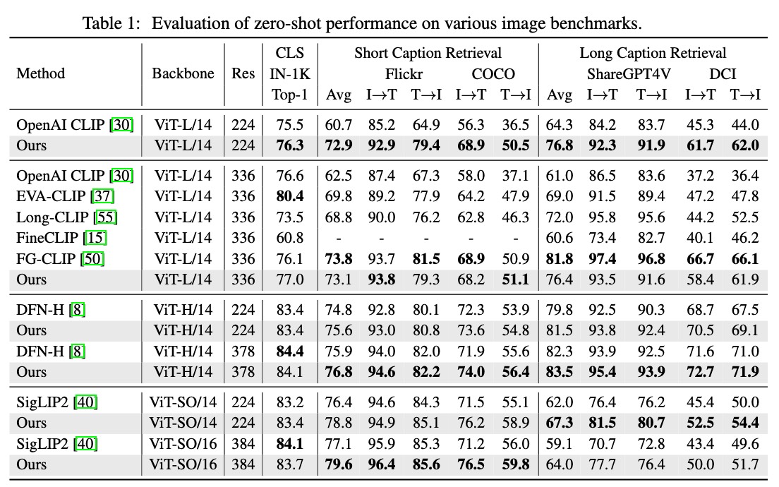 CLIP-IN enhances zero-shot performance