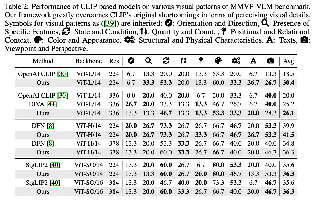 CLIP-IN enhances performance on MMVP