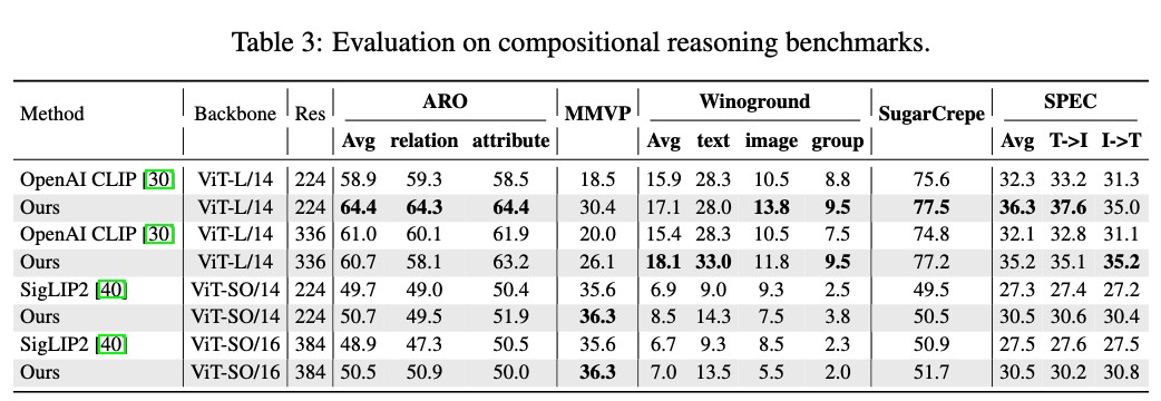 CLIP-IN enhances performance on other compositional benchmarks